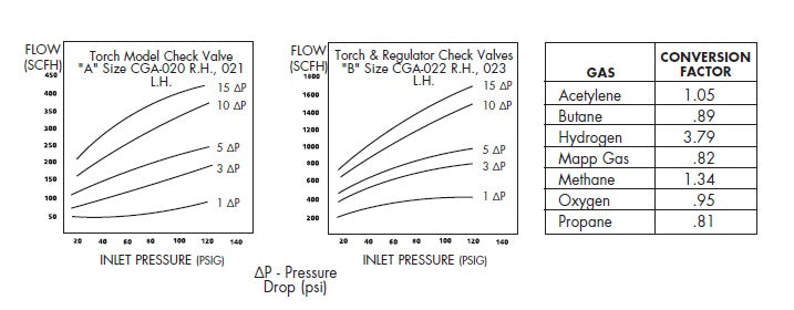 TORCH STYLE CHECK VALVE SET (ITEM # WE-63)